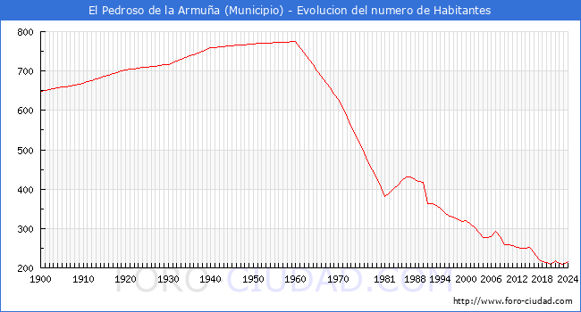 Evolucin de la poblacin desde 1900 hasta 2024