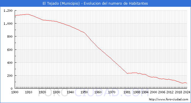 Evolucin de la poblacin desde 1900 hasta 2024