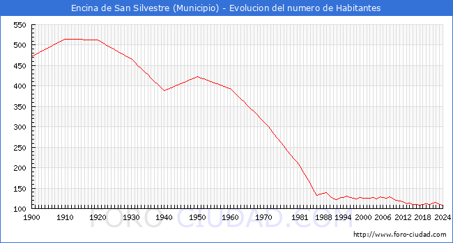 Evolucin de la poblacin desde 1900 hasta 2024