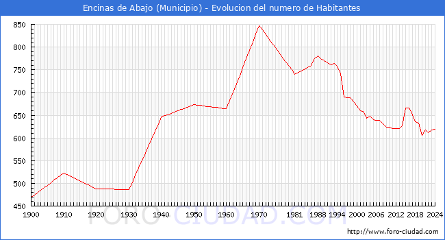 Evolucin de la poblacin desde 1900 hasta 2024