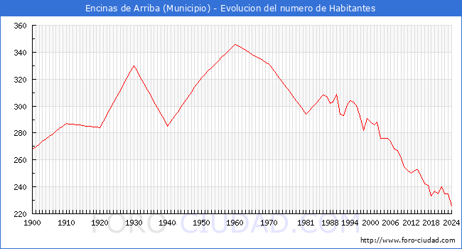 Evolucin de la poblacin desde 1900 hasta 2024