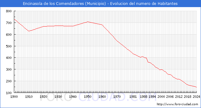 Evolucin de la poblacin desde 1900 hasta 2024