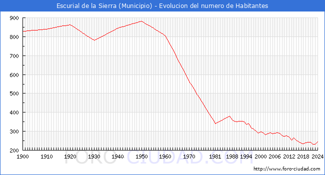 Evolucin de la poblacin desde 1900 hasta 2024