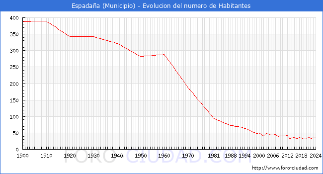 Evolucin de la poblacin desde 1900 hasta 2024