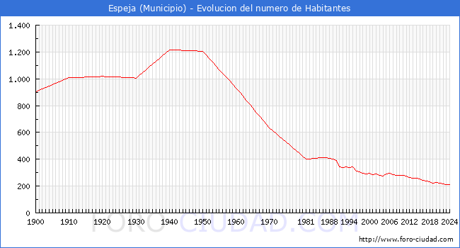 Evolucin de la poblacin desde 1900 hasta 2024