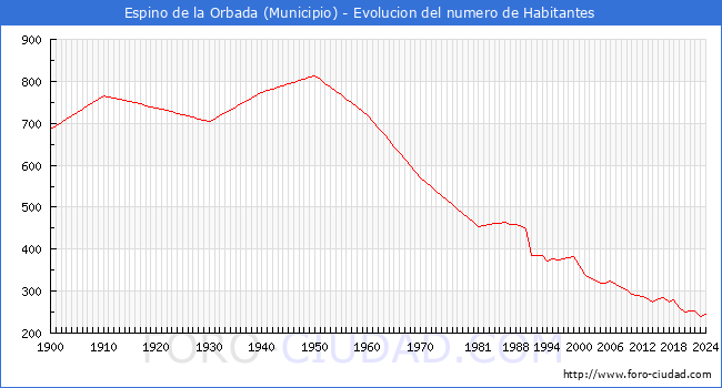 Evolucin de la poblacin desde 1900 hasta 2024