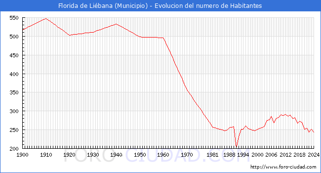 Evolucin de la poblacin desde 1900 hasta 2024