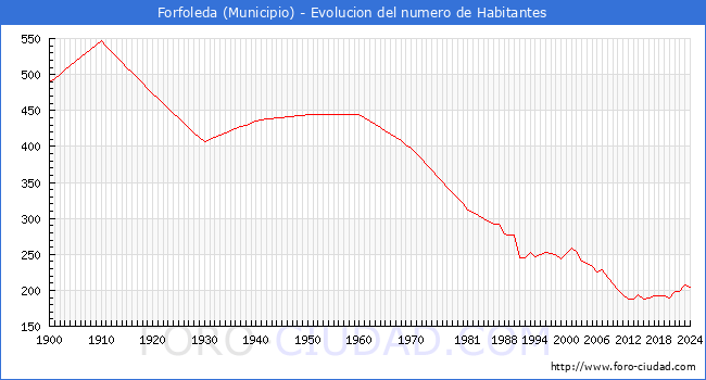 Evolucin de la poblacin desde 1900 hasta 2024