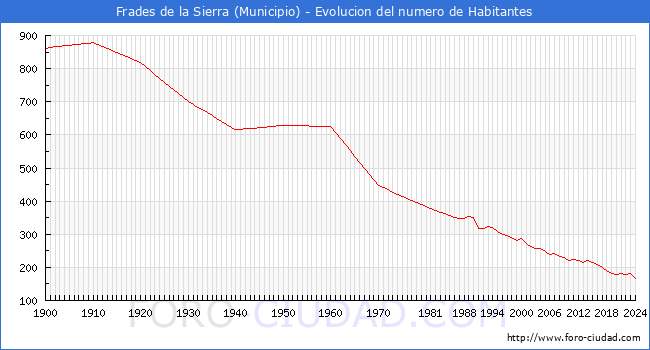 Evolucin de la poblacin desde 1900 hasta 2024