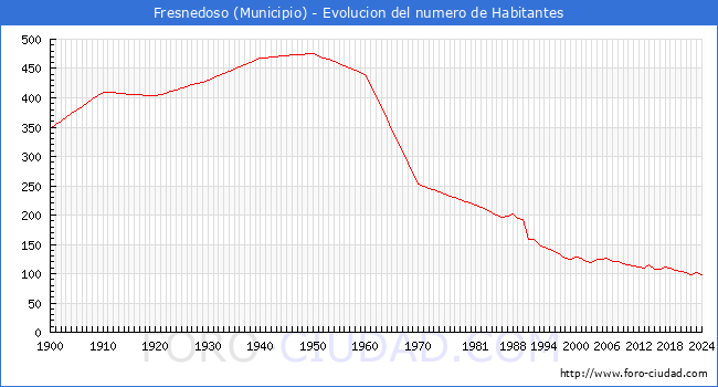 Evolucin de la poblacin desde 1900 hasta 2024