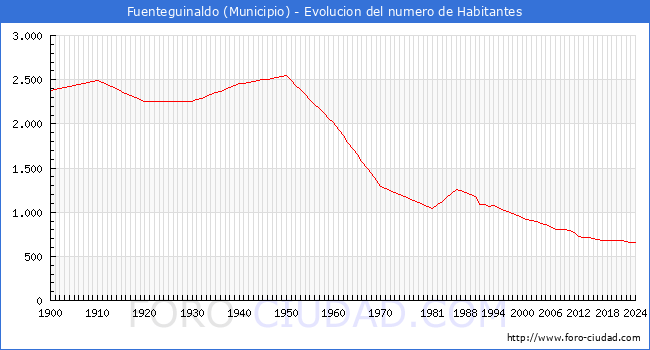Evolucin de la poblacin desde 1900 hasta 2024