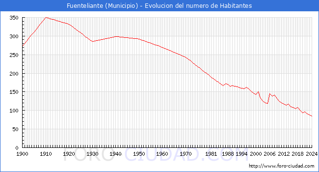 Evolucin de la poblacin desde 1900 hasta 2024