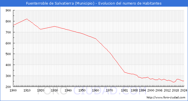 Evolucin de la poblacin desde 1900 hasta 2024
