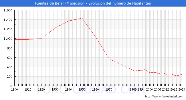 Evolucin de la poblacin desde 1900 hasta 2024
