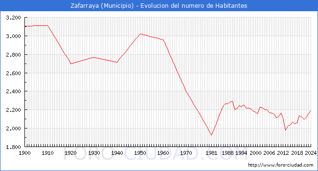 Evolucin de la poblacin desde 1900 hasta 2024
