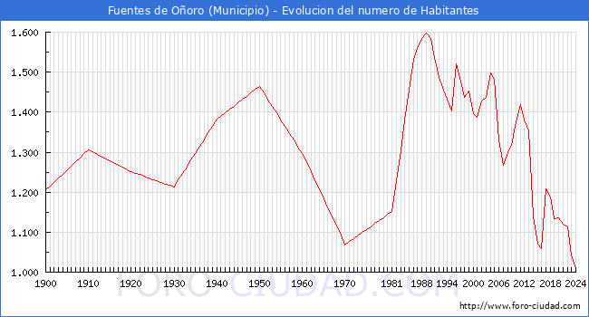Evolucin de la poblacin desde 1900 hasta 2024