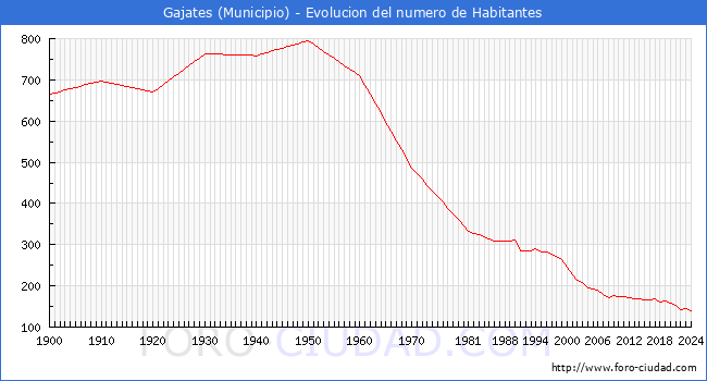 Evolucin de la poblacin desde 1900 hasta 2024