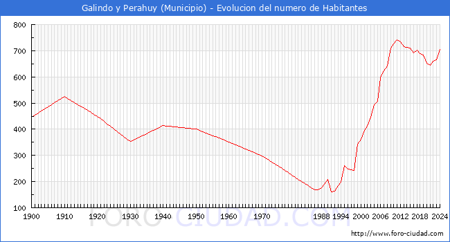 Evolucin de la poblacin desde 1900 hasta 2024