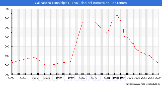 Evolucin de la poblacin desde 1900 hasta 2024