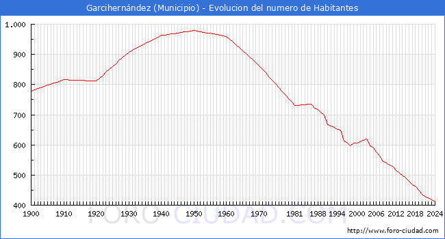Evolucin de la poblacin desde 1900 hasta 2024