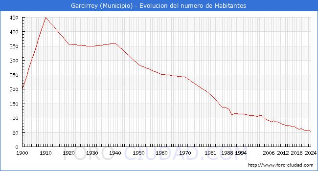 Evolucin de la poblacin desde 1900 hasta 2024