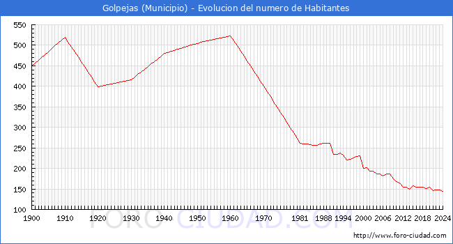 Evolucin de la poblacin desde 1900 hasta 2024