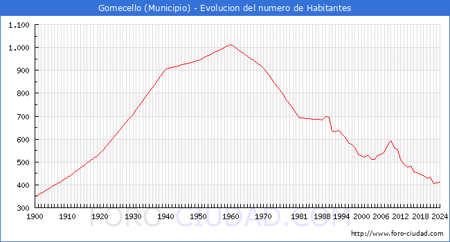 Evolucin de la poblacin desde 1900 hasta 2024