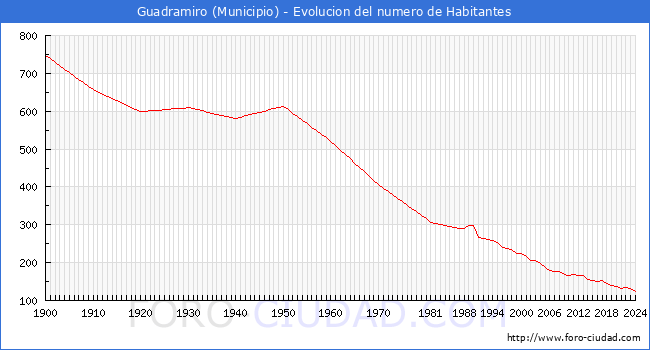 Evolucin de la poblacin desde 1900 hasta 2024