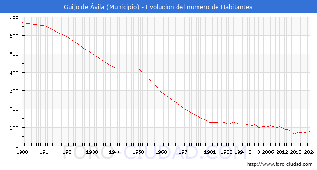 Evolucin de la poblacin desde 1900 hasta 2024