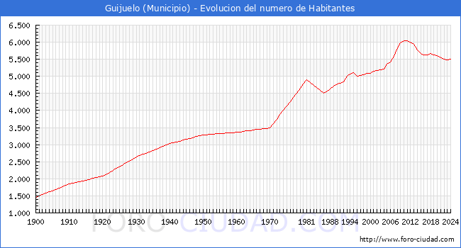 Evolucin de la poblacin desde 1900 hasta 2024