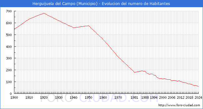 Evolucin de la poblacin desde 1900 hasta 2024