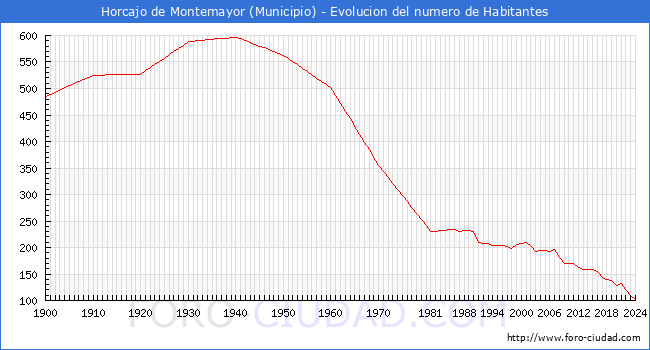 Evolucin de la poblacin desde 1900 hasta 2024