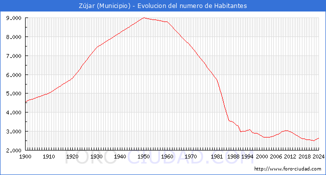 Evolucin de la poblacin desde 1900 hasta 2024