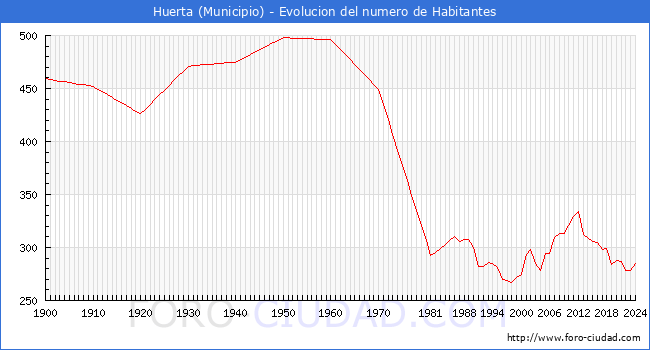 Evolucin de la poblacin desde 1900 hasta 2024