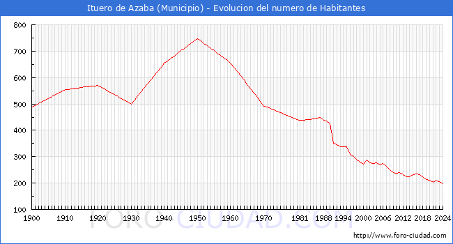 Evolucin de la poblacin desde 1900 hasta 2024