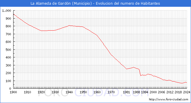 Evolucin de la poblacin desde 1900 hasta 2024