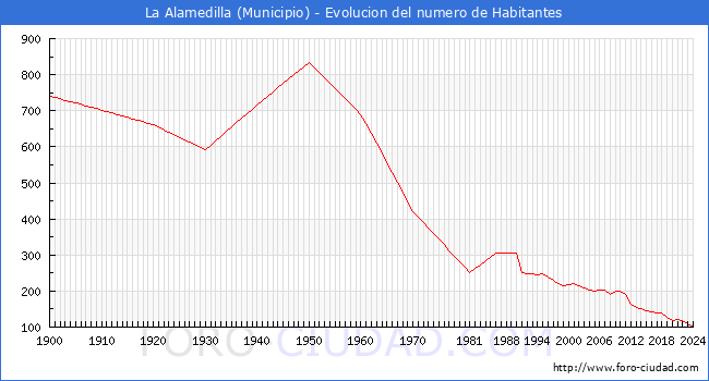 Evolucin de la poblacin desde 1900 hasta 2024