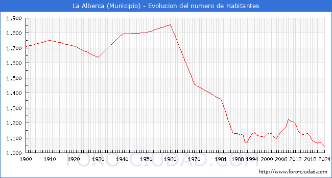 Evolucin de la poblacin desde 1900 hasta 2024