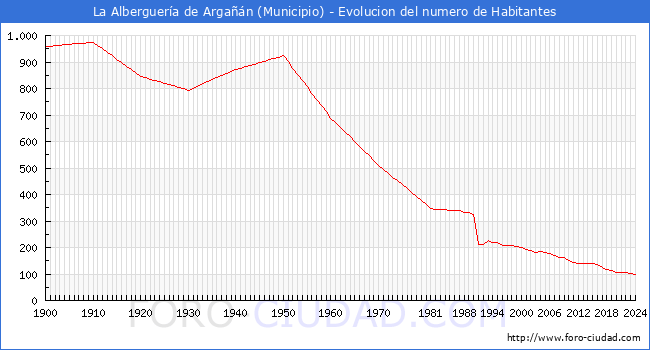 Evolucin de la poblacin desde 1900 hasta 2024