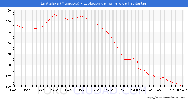 Evolucin de la poblacin desde 1900 hasta 2024