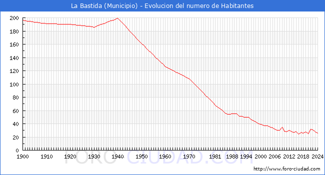 Evolucin de la poblacin desde 1900 hasta 2024
