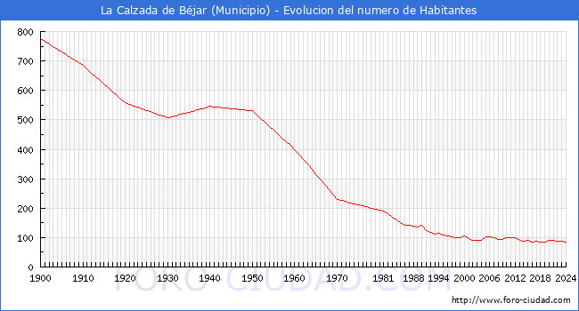 Evolucin de la poblacin desde 1900 hasta 2024
