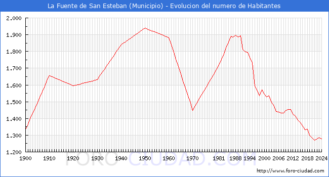 Evolucin de la poblacin desde 1900 hasta 2024