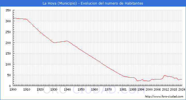 Evolucin de la poblacin desde 1900 hasta 2024