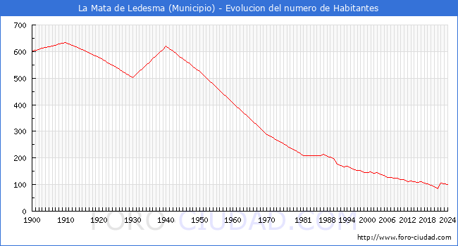 Evolucin de la poblacin desde 1900 hasta 2024