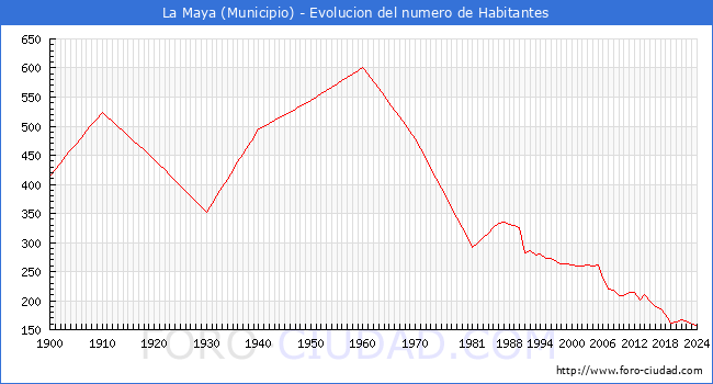 Evolucin de la poblacin desde 1900 hasta 2024
