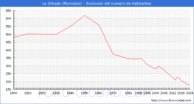 Evolucin de la poblacin desde 1900 hasta 2024