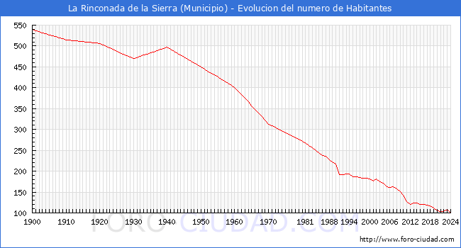 Evolucin de la poblacin desde 1900 hasta 2024