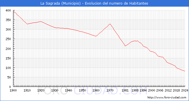 Evolucin de la poblacin desde 1900 hasta 2024