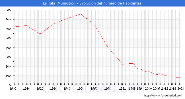 Evolucin de la poblacin desde 1900 hasta 2024